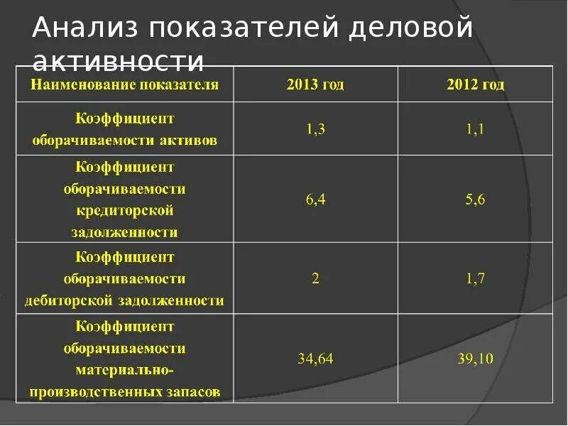 Аналитическая активность. Анализ показателей деловой активности. Анализ коэффициентов деловой активности. Коэффициент деловой активности формула. Анализ показателей деловой активности предприятия.