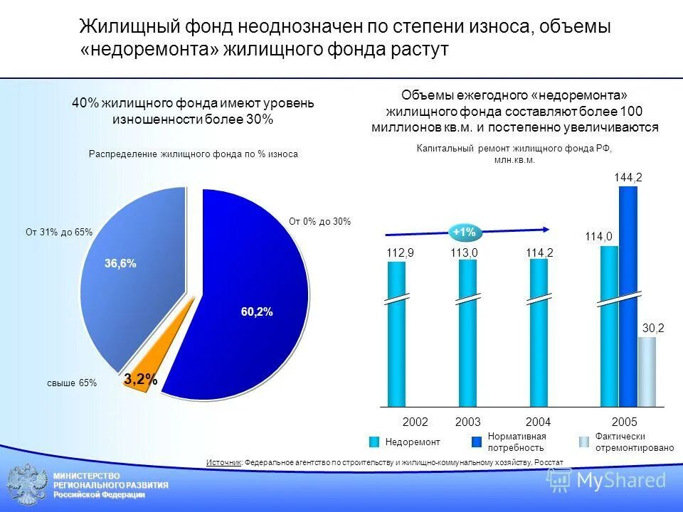 Жилой фонд коммерческого использования. Классификация жилищных фондов в рф. жилой фонд рф статистика. статистика жилищного фонда. структура жилищного фонда рф.