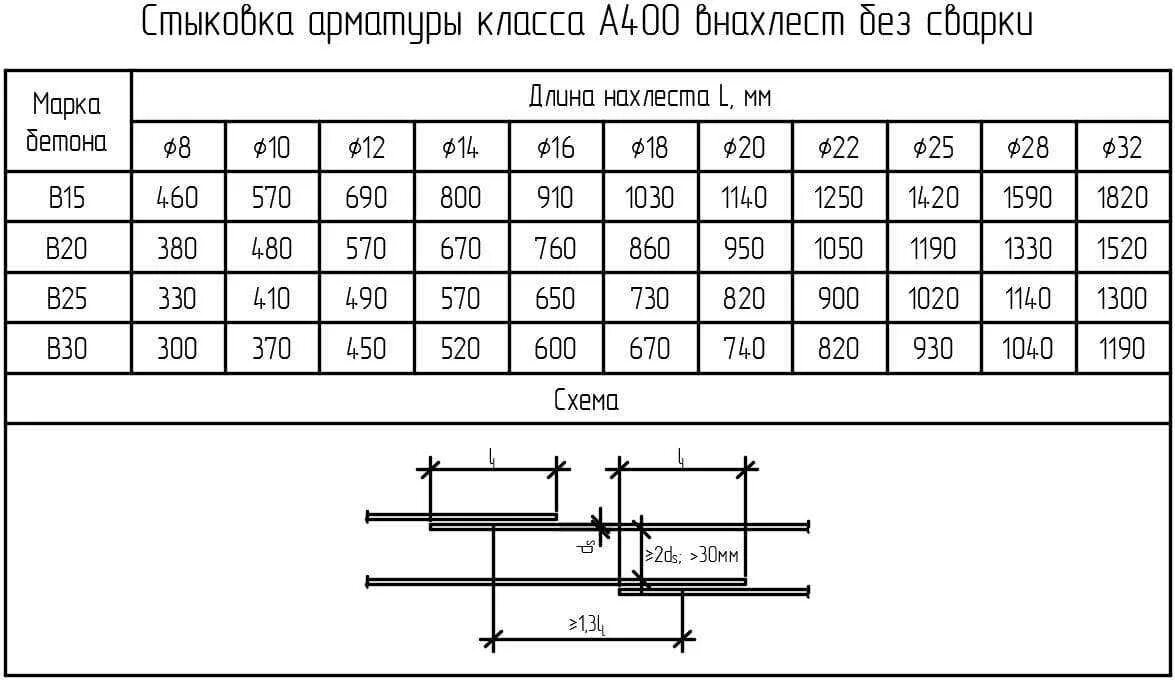 Схема нахлеста арматуры. Длина анкеровки 12 арматуры. Длина нахлестки арматурных стержней таблица. Длина стыковки арматурных стержней.