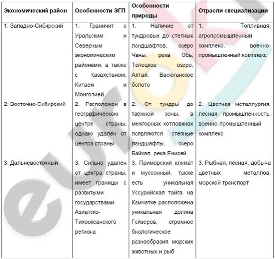 Тест по теме экономические районы европейской. Экономические районы азиатской части России таблица.