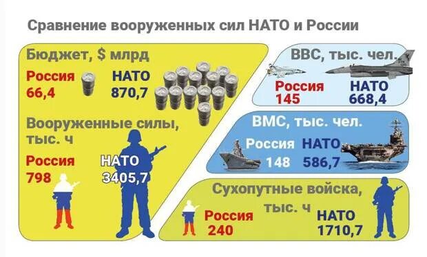 Сколько численность нато. Сравнение армии России и НАТО. Сравнение сил НАТО И РФ. Соотношение сил РФ И НАТО. Силы НАТО И России сравнение.