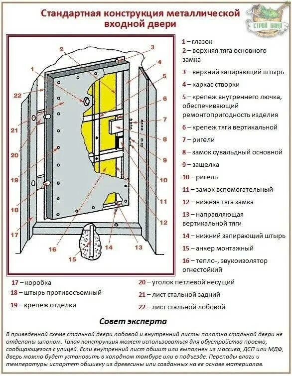 Что входит в установку дверей. Монтаж металлических дверей схема монтажа. схема крепления металлических дверей. схема установки металлической двери. стальные входные двери сборка схема.