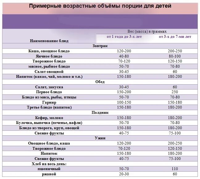 Норма питания в детском саду таблица. Нормы питания в детском саду по новому санпин. примерные объемы порций для детей доу. примерные возрастные объёмы порций для детей в детском саду. нормы порций для детей в детском саду.