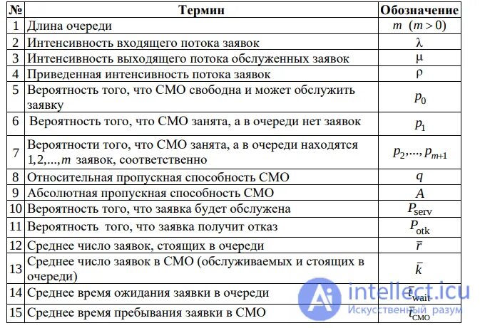 Число заявлений на дэг. Среднее число заявок в очереди смо. Обозначение потока. Смо с ограниченной очередью аббревиатура. Характеристики смо с однородным потоком заявок кратко.