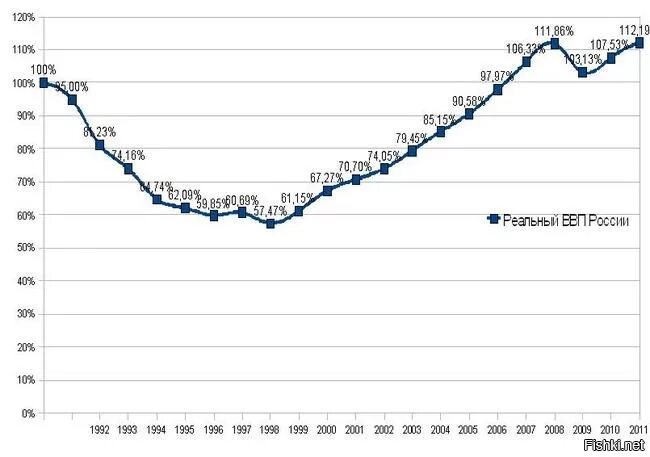 Рост ВВП С 90х годов в России. Рост ВВП 90-Е Россия. ВВП России в 90-х. ВВП России 90 х годов. Экономика 90 х годов