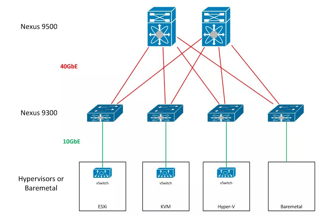 Схема схд vmware. Структура vmware esxi vsphere. Сеть из виртуальных машин. Cisco networking catalyst vs nexus. Cisco vmware.