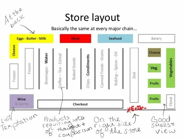 Какой layout. Supermarket layout. layout market. product store layout. тип layout в ритейле.
