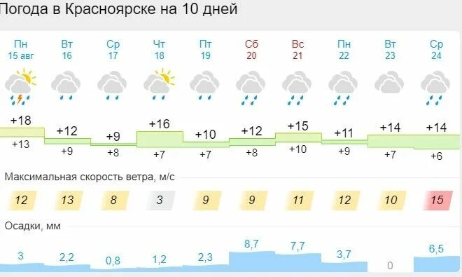 Точно погода красноярск сейчас. Погода в Красноярске. Погода в Красноярске сегодня. Красноярск климат. Погода в Красноярске на неделю.