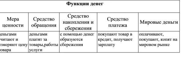 Назовите и проиллюстрируйте функции денег. Функции денег таблица. функции денег кратко таблица. функции денег с примерами таблица. схема функции денег обществознание.