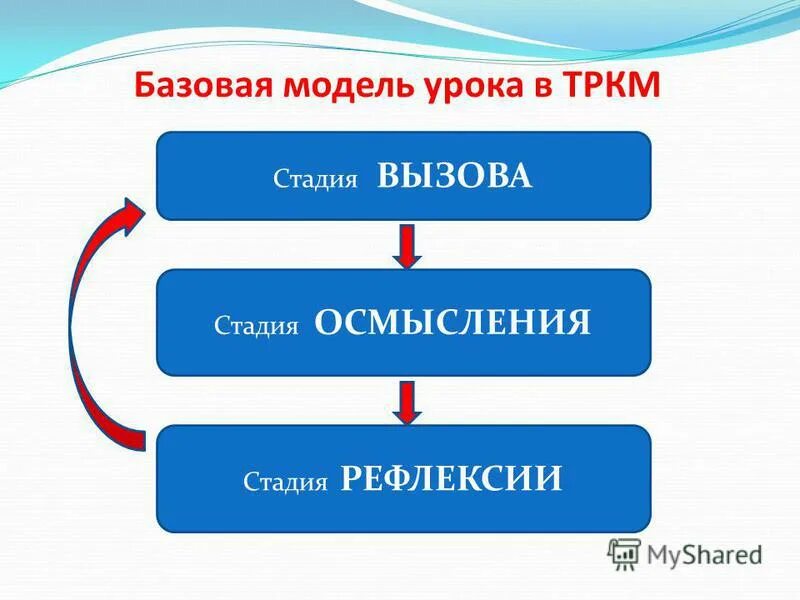 Модель урока истории. Стадия вызова стадия осмысления стадия рефлексии. модель урока. стадия вызова на уроке. базовая модель технологии развития критического мышления.