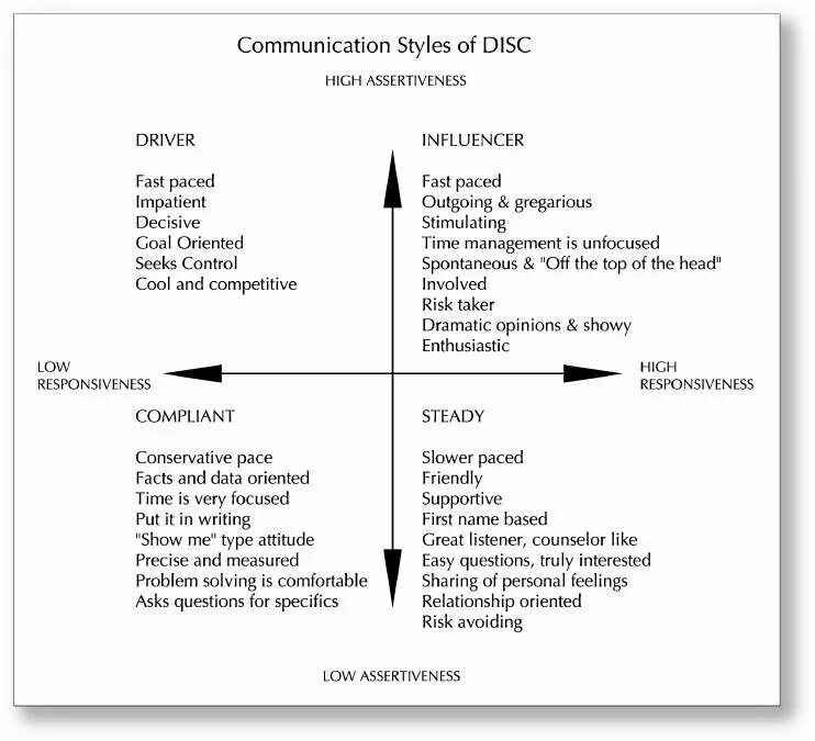 Manual of personality styles