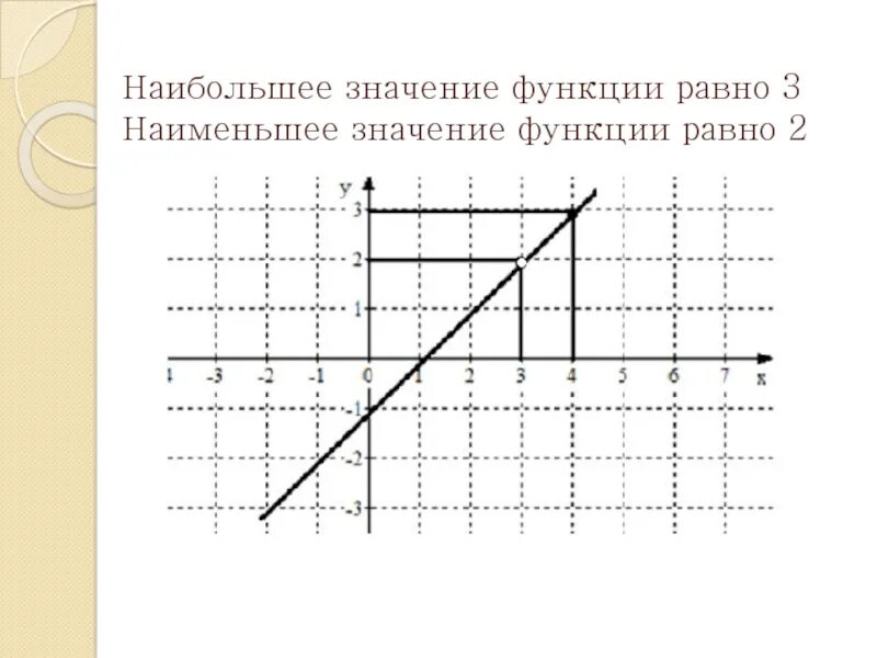 Наибольшее значение функции равно. Значение функции равно. Наибольшее значение функции равно 4 4. Наибольшее и наименьшее значение линейной функции.