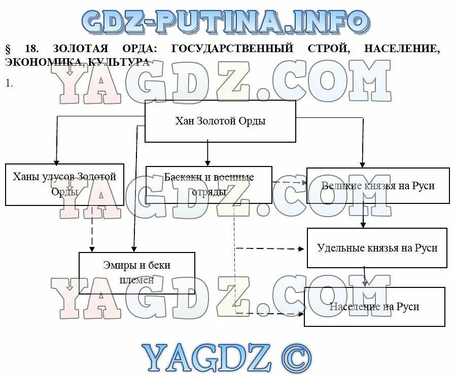 Золотая Орда государственный Строй население экономика культура. Золотая Орда государственный Строй экономика таблица. Схемы по истории. Экономика золотой орды схема.