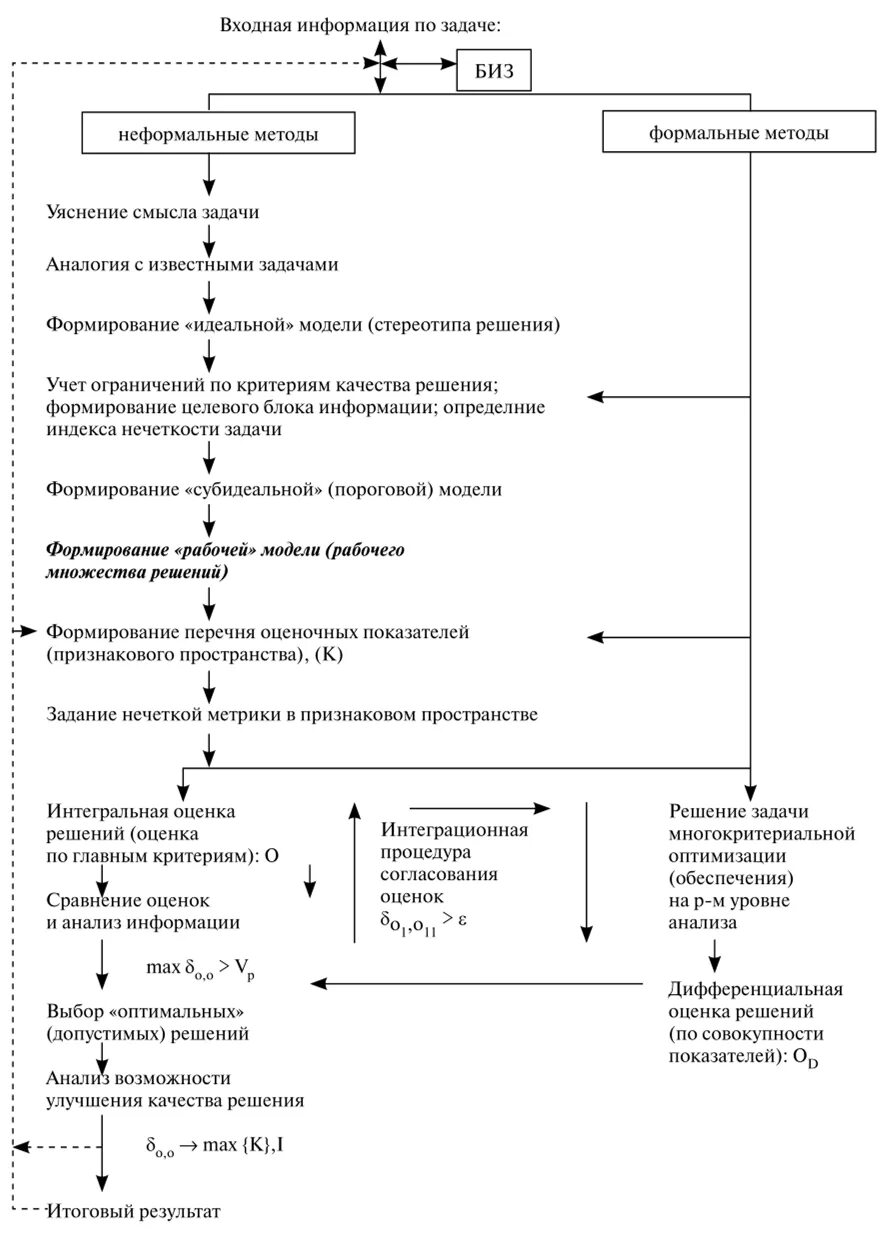 1. Этапы разработки алгоритма. Постановка задачи алгоритмы решения. Блок схема по постановке задач. Постановка задачи алгоритмы решения.