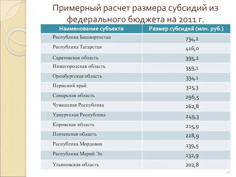 Размер субсидии. Размер субсидий из федерального бюджета. Суммарные субсидии из федерального бюджета. Пример субсидии из федерального бюджета. Размер дотации