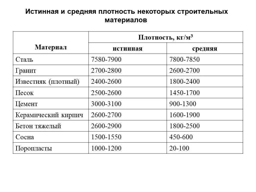 Плотность м. Формула истинной плотности строительного материала. Таблица плотности строительных материалов в кг/м3. Истинная плотность материалов таблица. Таблица истинной плотности строительных материалов.