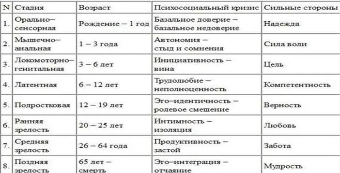 Теория психосоциального развития. Эриксон периодизация возрастного развития.