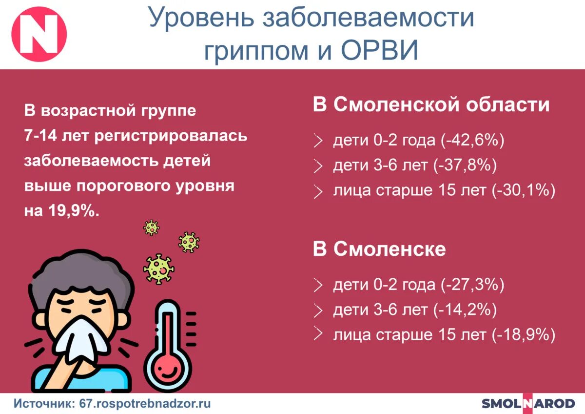 В каком возрасте чаще всего болеют