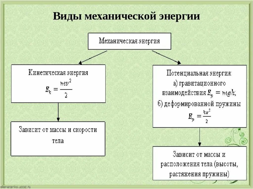 Виды механической энергии. Виды энергии в механике. Энергия виды механической энергии. Механическая энергия и ее виды. Механическая энергия может превратиться