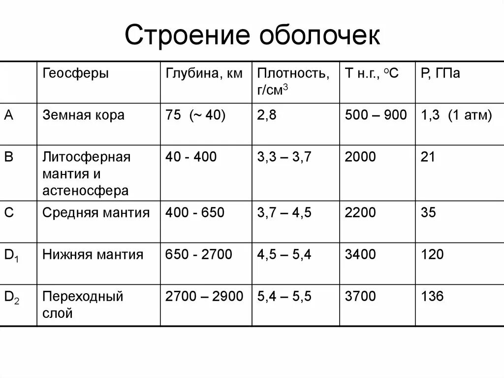 Плотный глубина. Строение внутренних геосфер земли. Геосферы земли таблица. Геосферы земли таблица характеристики. Таблица строение земли геосферы.