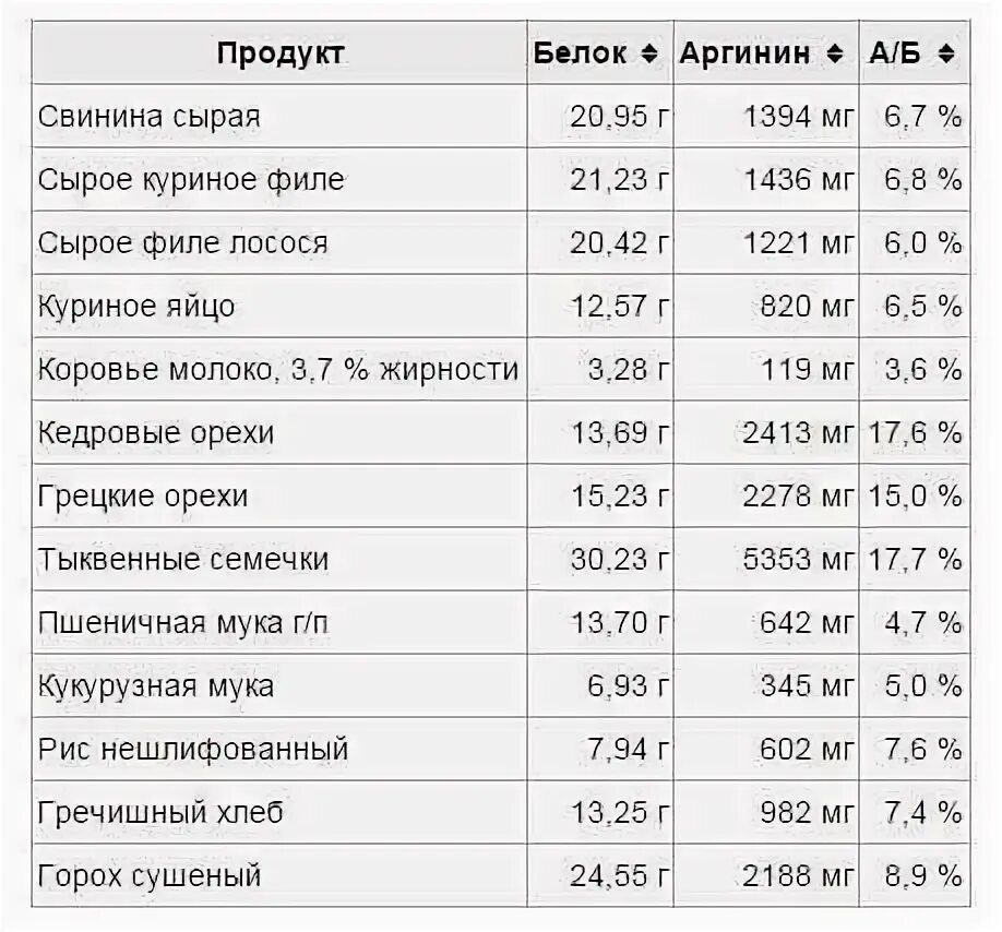 L аргинин инструкция по применению. Л аргинин содержание в продуктах. продукты содержащие аргинин. источники аргинина. продукты с высоким содержанием аргинина.