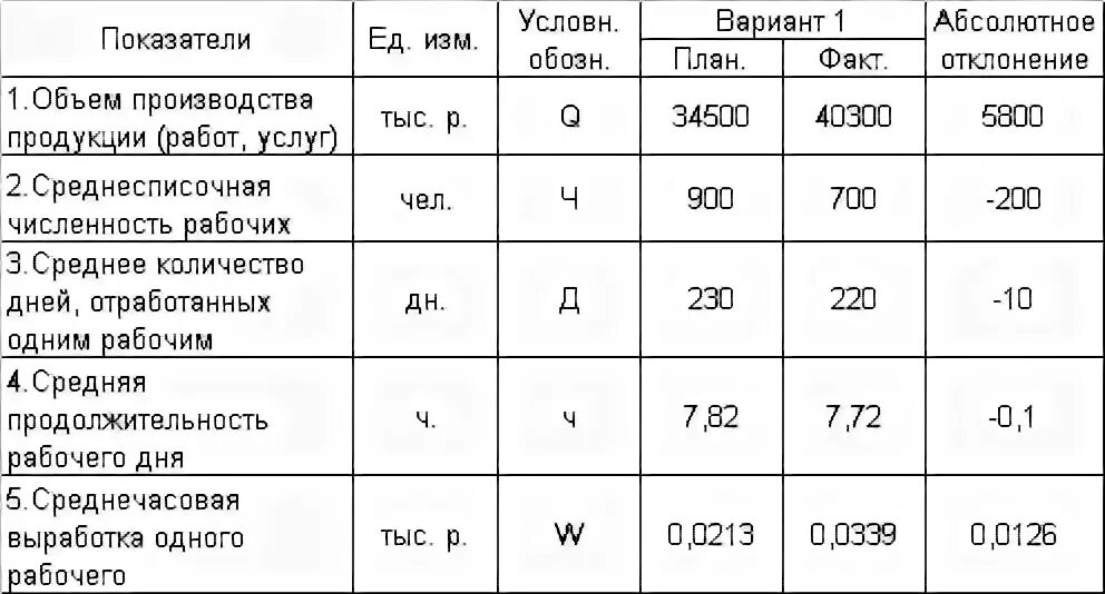 Формулы анализа изменений. Методика расчета абсолютного отклонения. Абсолютное отклонение факта от плана. Анализ абсолютного и относительного отклонения. Относительное отклонение формула.