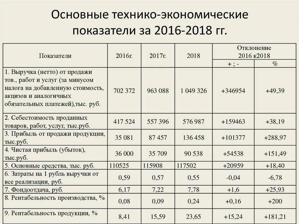 Финансовый анализ затрат. Таблица анализ финансово-экономической деятельности организации. 1.10 Основные технико-экономические показатели работы предприятия.. Динамика основных технико-экономических показателей. Экономические показатели предприятия таблица.