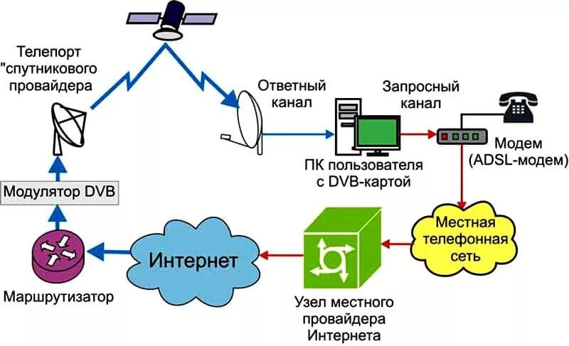 Структурная схема интернет провайдера. Как устроена сеть провайдера. Как устроена сеть провайдера схема. Принцип работы интернета схема. Информационные провайдеры