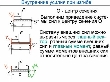Виды внутренних усилий
