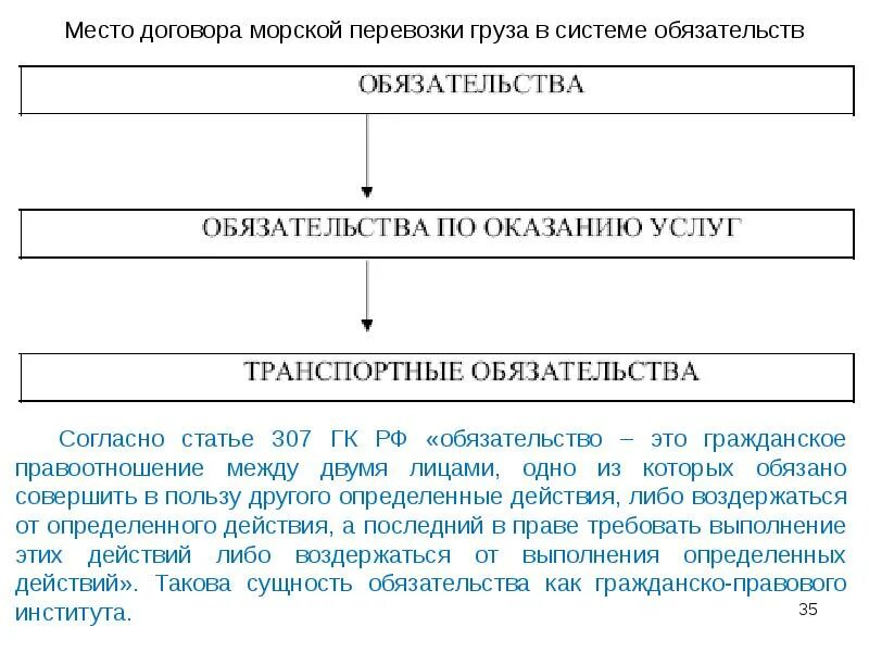 Обязательства по перевозке грузов. Виды транспортных обязательств схема. Транспортные обязательства схема. Договорные транспортные обязательства. Транспортные обязательства в гражданском праве.