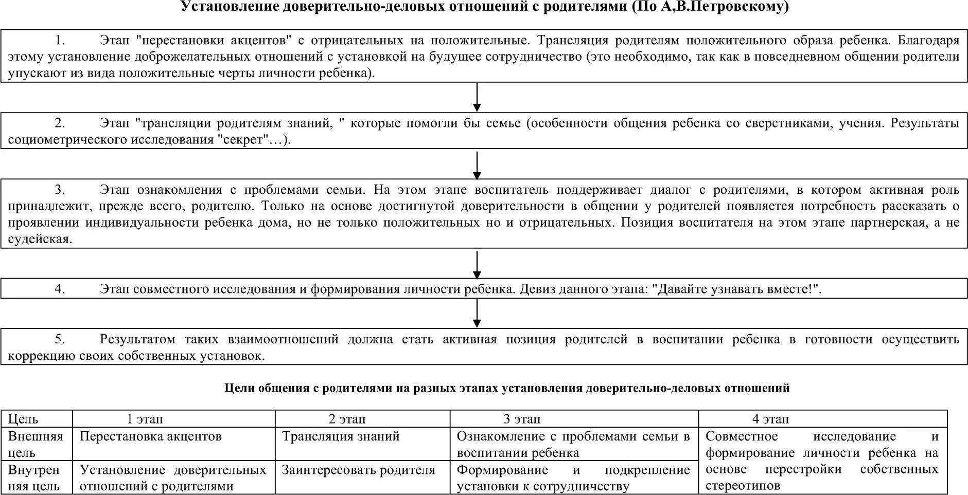 2 стадия отношений. Стадии установления доверительных отношений. этапы формирования доверительных отношений. стадии взаимоотношений с родителями. правила установления доверительных отношений..
