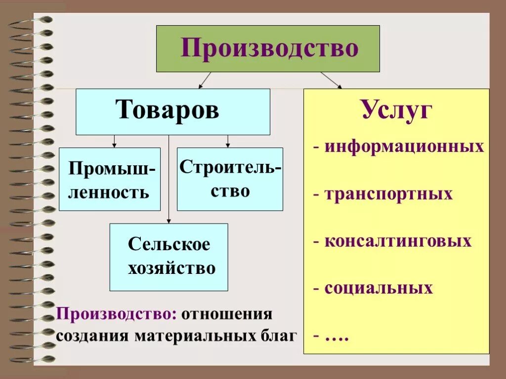 Производство товаров 4 класс. Производство товаров и услуг. Производство продукции услуг. Товары и услуги. Товары и услуги в экономике.