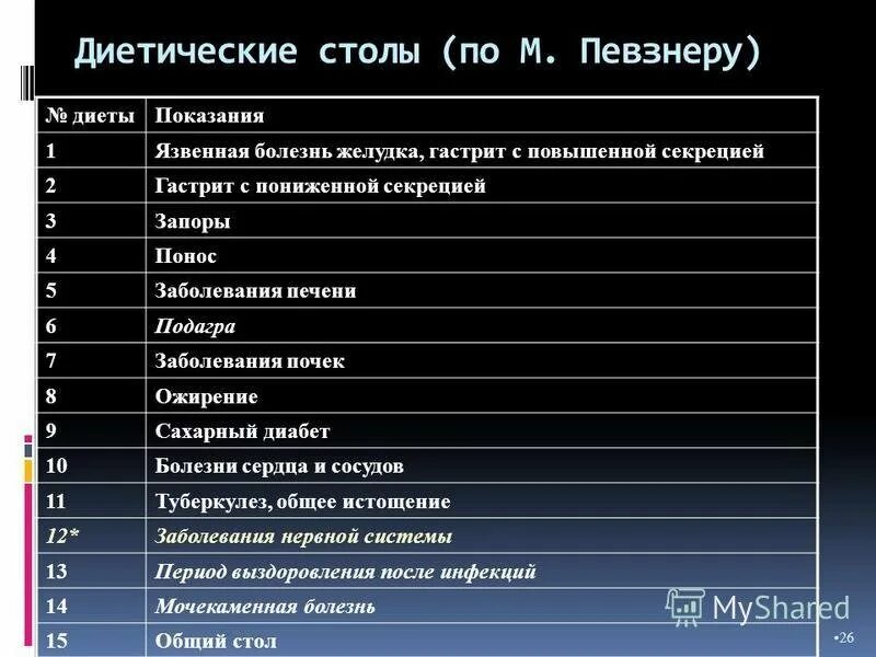 Стол номера при каких заболеваниях. Лечебные диеты медицинские диеты столы 1-15 таблица. Диета столы 1-15 таблица. Диетические столы таблица по Певзнеру 15. Диет столы по Певзнеру.