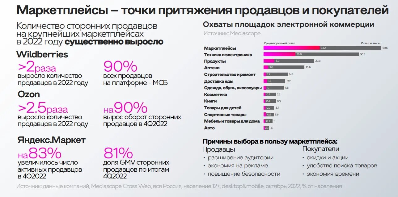 Доли маркетплейсов 2023. Основные маркетплейсы в России. Электронная коммерция в России 2023.