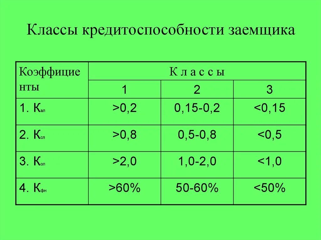 Как оценить заемщика. Класс кредитоспособности заемщика. оценка класса кредитоспособности заемщика. определение класса заемщика. класс кредитоспособности заемщика таблица.