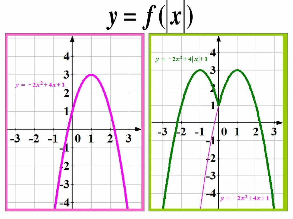 Функция модуля y=f(модуль x). Построить график функции х=f (y). Графики с модулем y. Построение Графика функции y = |f(x)|.