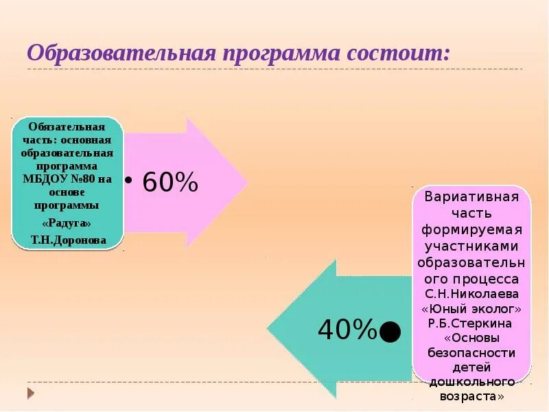 Образовательная программа синтез. Образовательная программа состоит. основная образовательная программа состоит из. учебная программа доу.