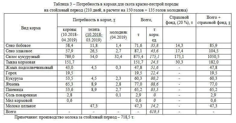 Рацион молодняка. Нормы кормления крс таблица. технологическая карта кормления крс. нормы расхода кормов для крс таблица. рационы кормления крс таблица.
