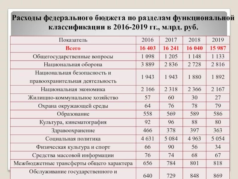 Основные расходы бюджета. Расходы федерального бюджета. Основные статьи расходов федерального бюджета. Динамика расходов бюджета РФ. Анализ государственного бюджета.