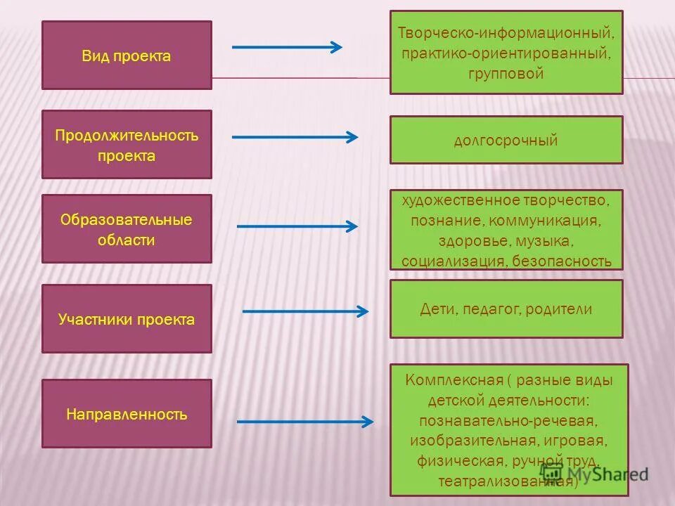 Образовательная область истории. Образовательная область проекта. Виды проектов творческий проект. Долгосрочный проект дети. Срок долгосрочного проекта в ДОУ.