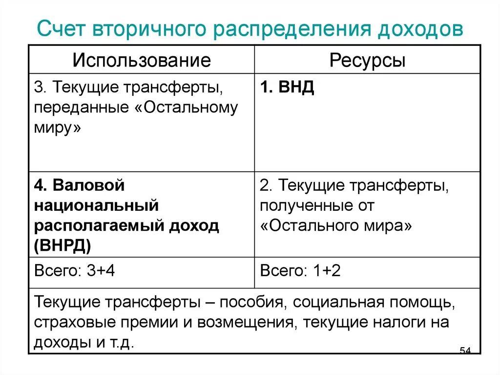 Счет вторичного распределения доходов СНС. Счета первичного и вторичного распределения доходов. Счет распределения первичных доходов. Методы вторичного распределения доходов. Выплаты за счет прибыли