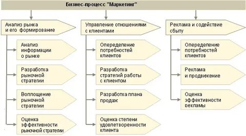 Определение маркетингового процесса