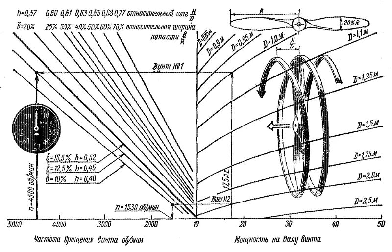 Максимальная тяга двигателя. Номограмма расчета воздушного винта. Тяга винта самолета формула. Формула расчета тяги воздушного винта. Расчёт воздушного винта количество лопастей.