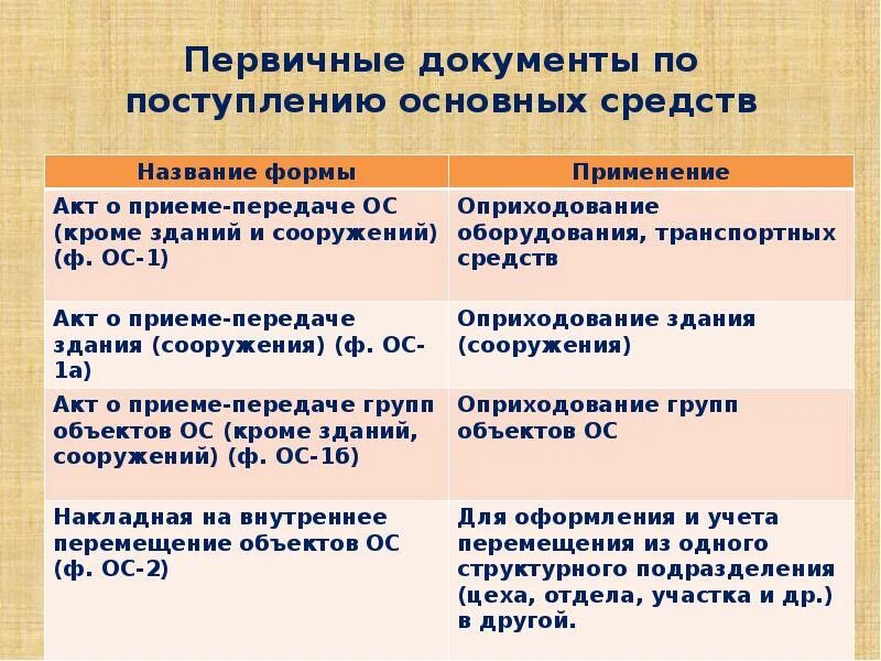 Основные первичные документы. Первичные документы ОС. Первичные документы поступления основных средств. Первичные документы для учета основных средств. В организацию поступили основные средства