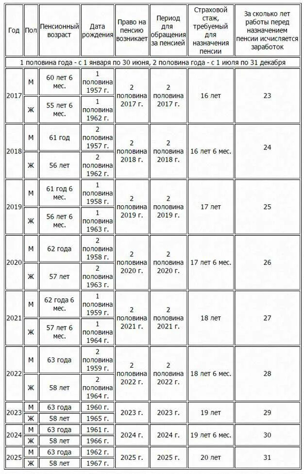 Таблица выхода на пенсию женщины по возрасту. Таблица выхода на пенсию по годам рождения мужчинам и женщинам. Пенсионная таблица выхода на пенсию по годам рождения. Выход на пенсию по новому закону таблица по годам рождения. Пенсионная реформа таблица выхода на пенсию по годам рождения.