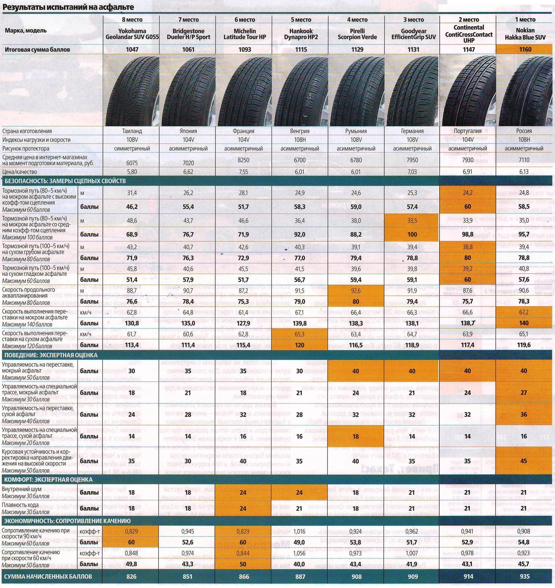 Шины для кроссоверов 225 60 17. Тест летних шин 215/60 r17 для кроссоверов 2020. Оптимальная резина летняя r18 225/55 для кроссоверов. Тест летних шин 2021 r18. Шины 225 60 r17 лето для кроссоверов.