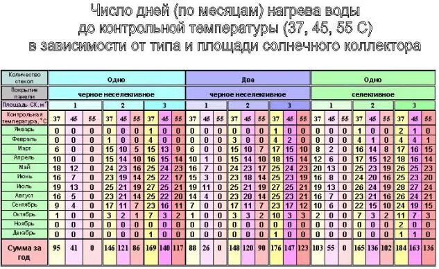 Количество солнечных дней таблица. Число солнечных дней в Москве по месяцам. Продолжительность дня по месяцам таблица. Количество солнечных дней по месяцам.