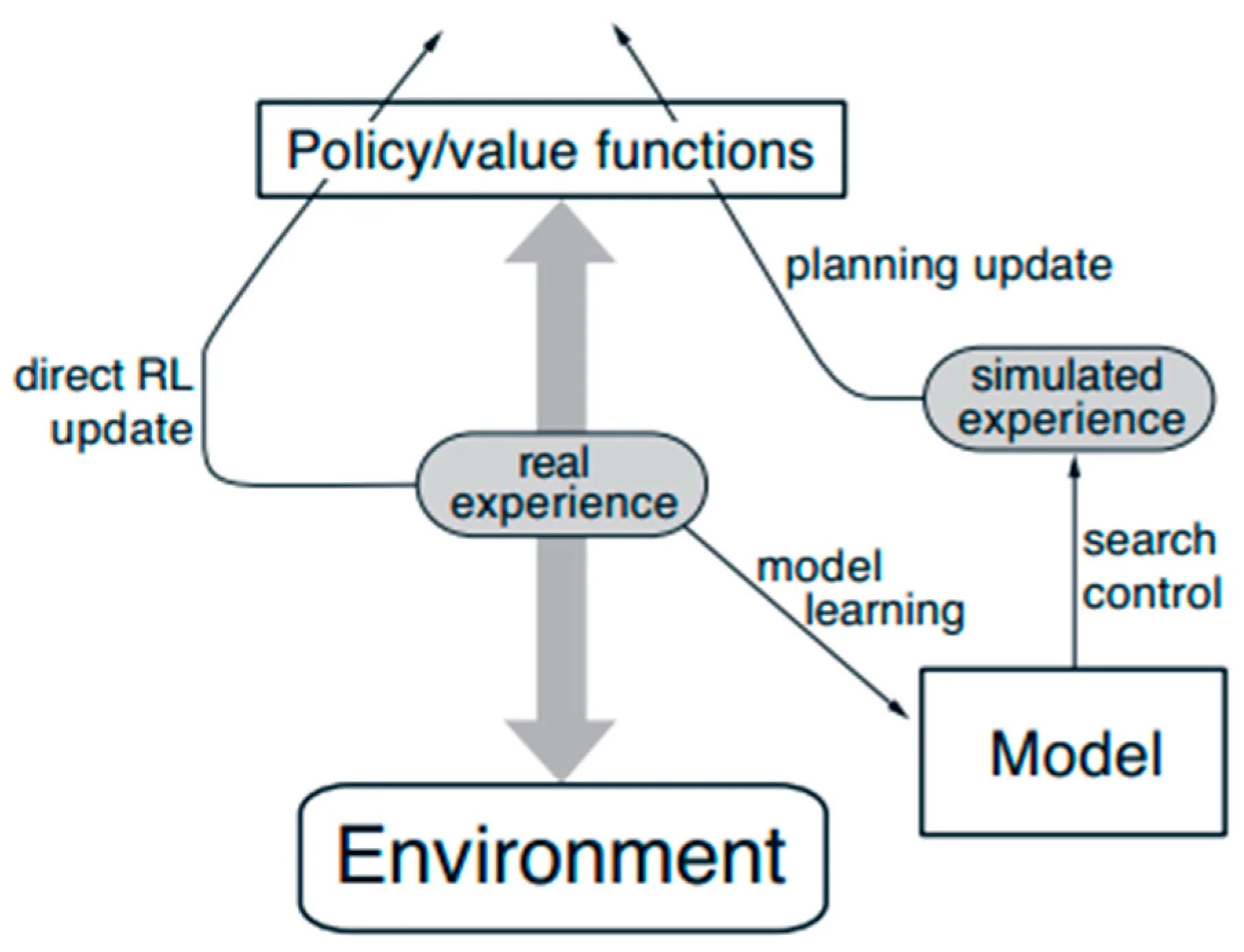Modeling based learning. Reinforcement learning схема. что такое modeling based learning?. value function reinforcement learning. function direction.