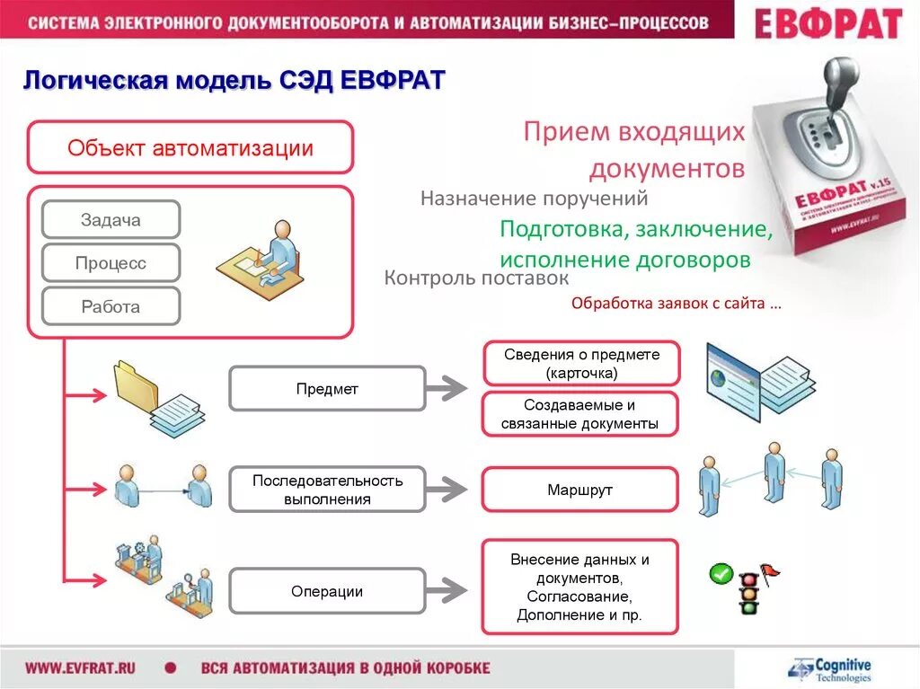 Порядок регистрации в интернете. Евфрат СЭД. Программы документооборота. СЭД "е1 Евфрат". Схема СЭД Евфрат.