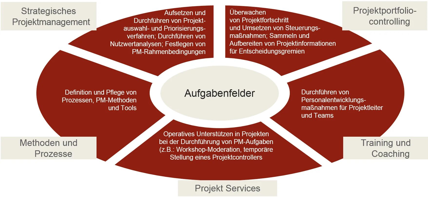 Проектное управление. Project tasks Management. PMO. Projects and Strategies. Pro process